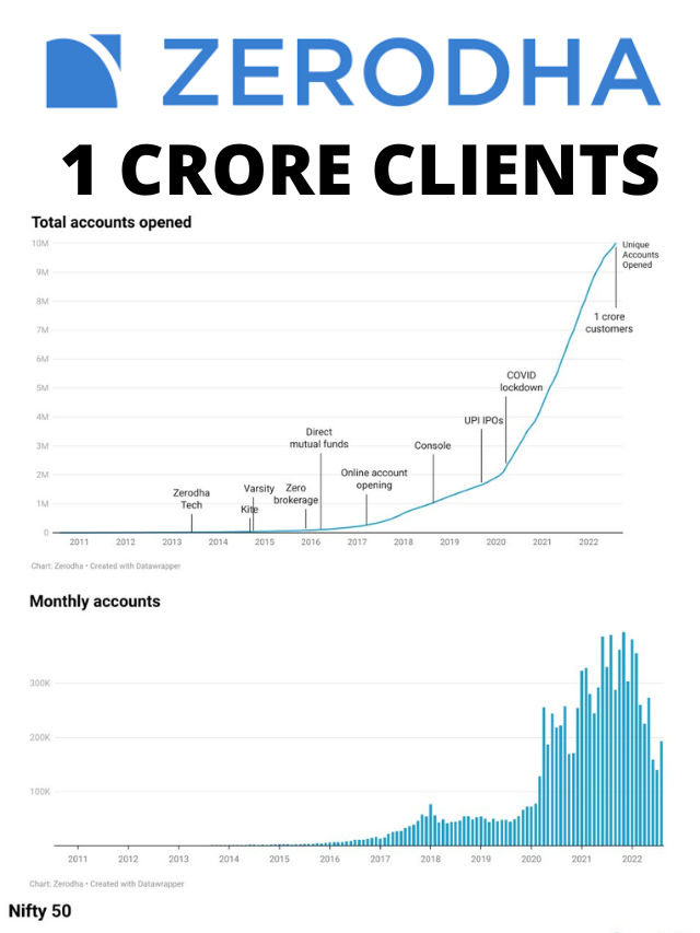 Zerodha  Touched The Magical Customer Figure Of One Crore